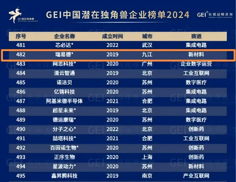 市金控集團(tuán)投資兩家企業(yè)榮登2024GEI中國潛在獨(dú)角獸企業(yè)榜單